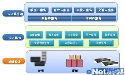 云海OS 浪潮云海戰(zhàn)略解讀之三——云計(jì)算裝備技術(shù)服務(wù)