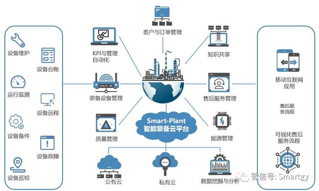 設(shè)備智能管控 基于云計(jì)算的企業(yè)裝備可視化與全生命周期管理解決方案