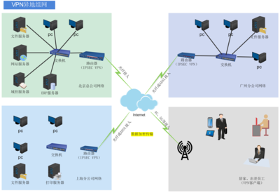 VPN與SD-WAN 企業(yè)網(wǎng)絡技術的演進與融合
